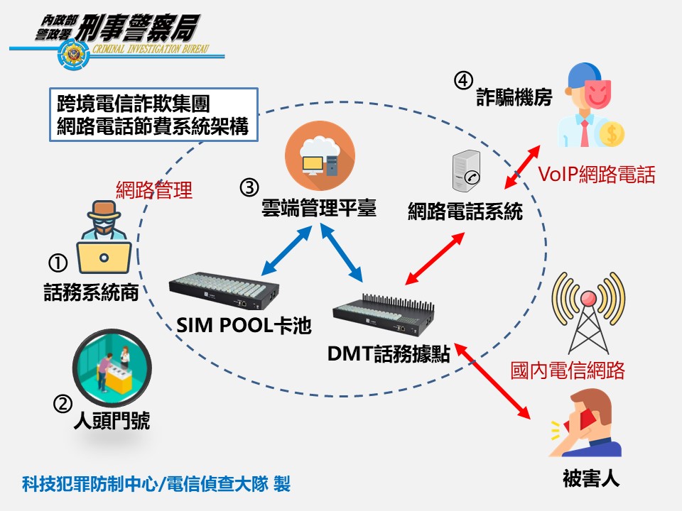 本案示意圖，詐騙集團利用大陸DMT設備，偽裝國內發話號碼，繞過國際電話的語音警示機制進行詐騙。(圖片來源：刑警局提供)